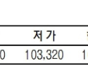 KRX금 가격 0.07% 오른 1g당 10만 3400원(6월 18일)