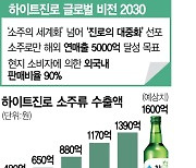 "전세계가 소주 한잔"···2030년 해외매출 5000억 목표