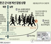 합참 "북한군 수십명 오늘 또 MDL 침범…경고사격에 북상"