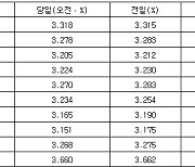 국고채 금리 소폭 하락…3년물 장중 연 3.205%