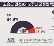 고흥군민 84.9％ 군정 '잘하고 있다'…민선 8기 가장 잘한 분야는 '군민 소통'