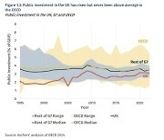 영국 공공 부문 투자 30년간 OECD 하위권…'성장 장벽'[통신One]