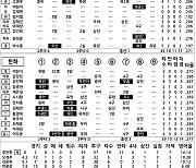 [2024 KBO리그 기록실] 키움 vs 한화 (6월 19일)