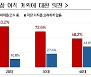 20~40대 직장인 10명 중 7명 "이직 고려 중"