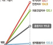 서울 약자동행 정책에 주거·안전·의료건강지수 상승