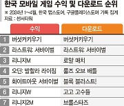 중국산 게임에 안방 내준 K게임, 장르 넓혀 대륙 정벌 시동