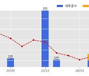 동부건설 수주공시 - 춘천~속초 철도건설 제2공구 노반신설 기타공사 2,048.1억원 (매출액대비  10.78 %)