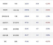 19일, 기관 거래소에서 KODEX 200선물인버스2X(-3.06%), 두산로보틱스(-7.3%) 등 순매도