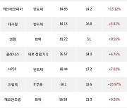 19일, 외국인 코스닥에서 삼천당제약(+15.76%), 에코프로(+2.13%) 등 순매수