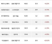 19일, 기관 코스닥에서 HPSP(+7.02%), 카페24(+29.91%) 등 순매수