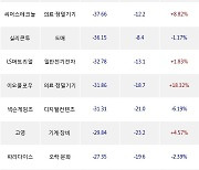 19일, 외국인 코스닥에서 제룡전기(-1.1%), 리노공업(-0.57%) 등 순매도