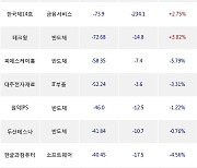 19일, 코스닥 기관 순매도상위에 반도체 업종 11종목