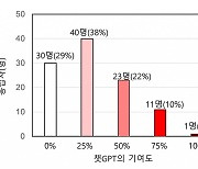 켄텍 학부생, '공대생들은 챗GPT를 어떻게 활용하나' 연구 결과 발표