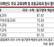 교대 인기 시들… 수능 ‘4등급’도 합격권