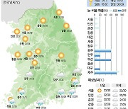 [20일의 날씨] 중부는 '땀방울' 남부는 '빗방울'