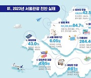 씀씀이 커졌다. 서울 찾은 외국관광객 6일 머물며 284만원 소비