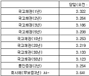 국고채 금리 일제히 하락…3년물 장중 연 3.186%