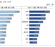 씽씽 달리는 車…5월 수출도 '역대 최대'