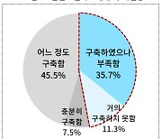 中企 절반 "중처법상 안전체계 구축 어렵다…지원 절실"