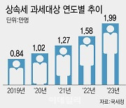 작년 상속세 과세대상 2만명 육박…상속재산 69% ‘부동산’