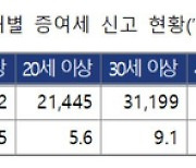 지난해 미성년자 증여, 또 2조원 넘어…주로 '금융자산'