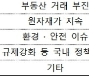 대구 기업경기 전망 3분기 만에 둔화…제조업 전분기 대비 7p 하락