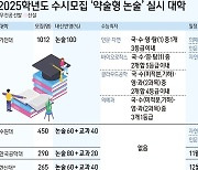 내신 부족해도 '수도권 대학' 간다…'약술 논술' 13곳 실시