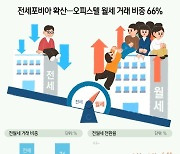 [오늘의 그래픽] 전세포비아 확산…오피스텔 월세 거래 비중 66%