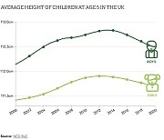 "영국 어린이 빈곤 위기에 키 줄고 비만·당뇨 증가"[통신One]