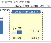 中企, 상반기 대비 하반기 경기호전 기대감