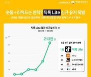 이용자 끌어모으는 '틱톡 라이트'...신규 설치 앱 1위