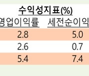 대기업만 살아난 1분기 韓 경제...중소기업 업황 개선은 ‘아직’