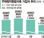 평생 청약통장 쓸 일 있을까… 한 달 새 2만명 깼다