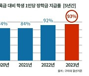 구미대, 연평균 장학금 지급률 93% 넘어 역대 최고