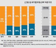 KDI “부동산 PF 자기자본비율 3% 불과…자본확충 제도 도입해야”