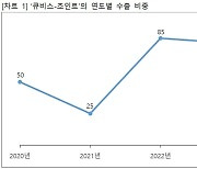 큐렉소 인공관절 수술로봇, 러시아·파키스탄 등 수출 확대