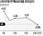 은행 주담대 금리, 2%대까지 떨어져