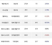 20일, 코스닥 기관 순매수상위에 반도체 업종 6종목