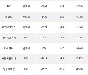 20일, 기관 코스닥에서 에코프로비엠(-3.09%), 피에스케이홀딩스(-2.88%) 등 순매도