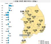 13주 연속 오르는 서울 집값…상승폭도 키웠다