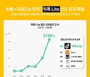 ‘친구 초대하면 최대 24만원’ 틱톡 라이트, 지난달 국내 앱 신규 설치 1위