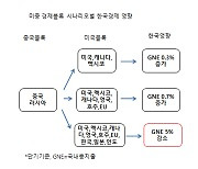 국제경제학회 “미중 무역전쟁 심화 땐 韓 소비 5% 감소”