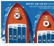 세계 5위 두고 '수출 한일전'… 5월 한국이 또 앞섰다