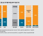 KDI "부동산PF 시행사 자기자본비율 3% 불과…30%↑ 높여야"