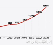 "서울 아파트 한 채 받았다고 세금이…" 상속세 대상 3년 새 2배↑