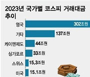 밸류업 성공, 미국보다 유럽?···코스피 외인자본 중 절반 영국