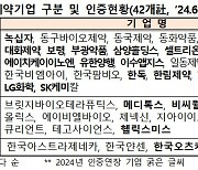 혁신형 제약기업 24개사, 2027년까지 인증 연장 결정