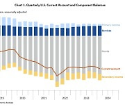 미국 1분기 경상적자 7% 증가...작년 말부터 조였던 유동성 풀어