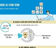 "챗GPT가 대세라는데"…생성형 AI 이용자, 국민 10명 중 1명꼴