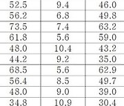 중기 54% "상반기 경영실적, 작년 하반기보다 나빠졌다"